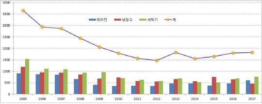 <지난 10년 간 백색가전 부문별 특허출원 현황>